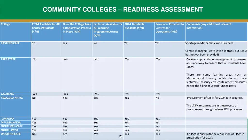 community colleges readiness assessment