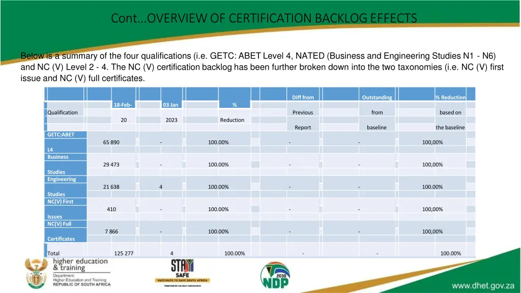 cont overview of certification backlog effects