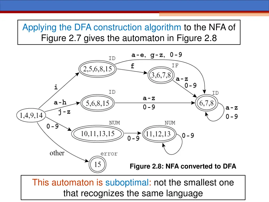 applying the dfa construction algorithm