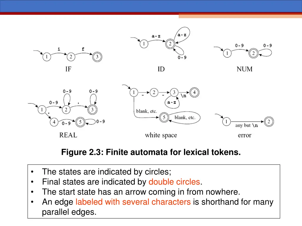 figure 2 3 finite automata for lexical tokens