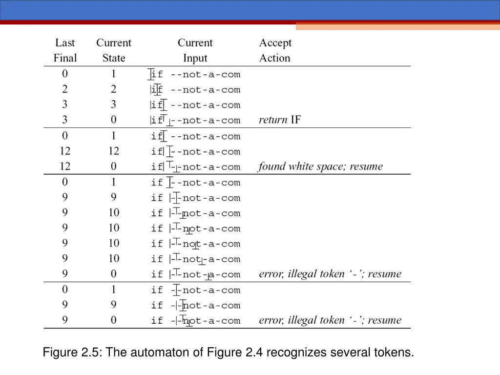 figure 2 5 the automaton of figure 2 4 recognizes