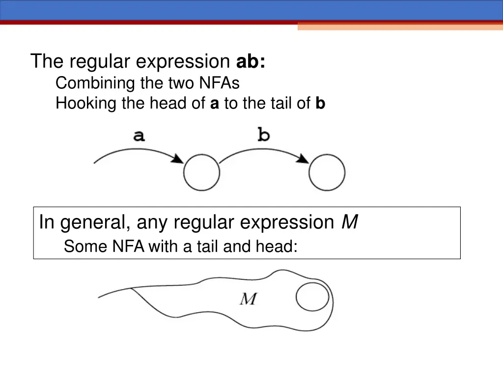 the regular expression ab combining the two nfas