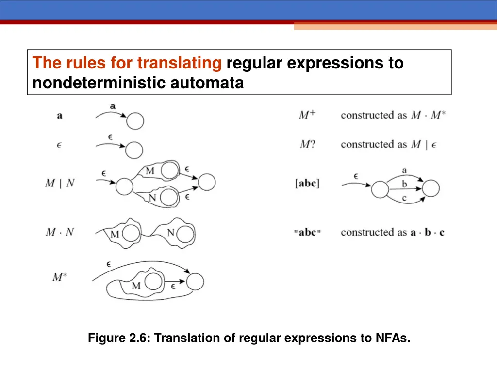 the rules for translating regular expressions