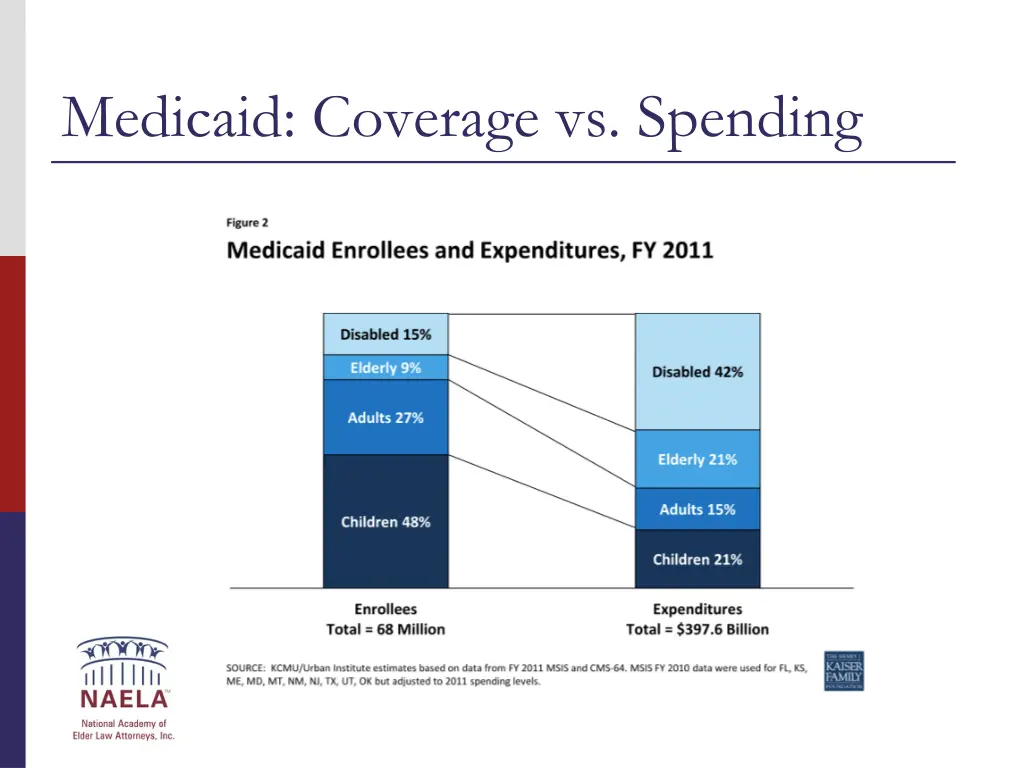medicaid coverage vs spending