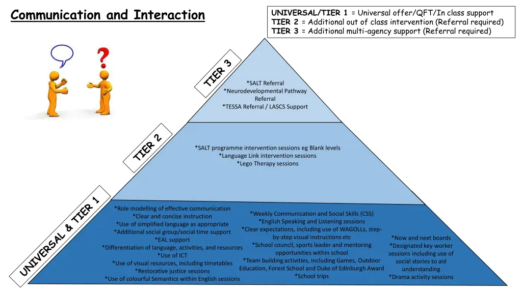 communication and interaction