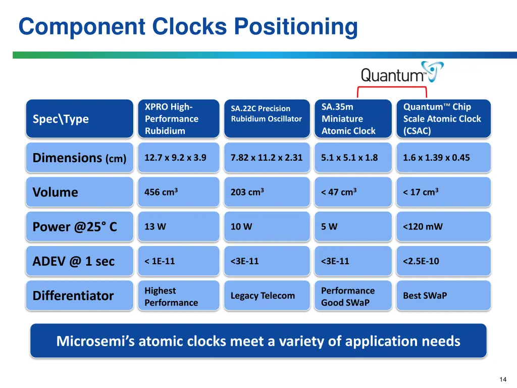 component clocks positioning