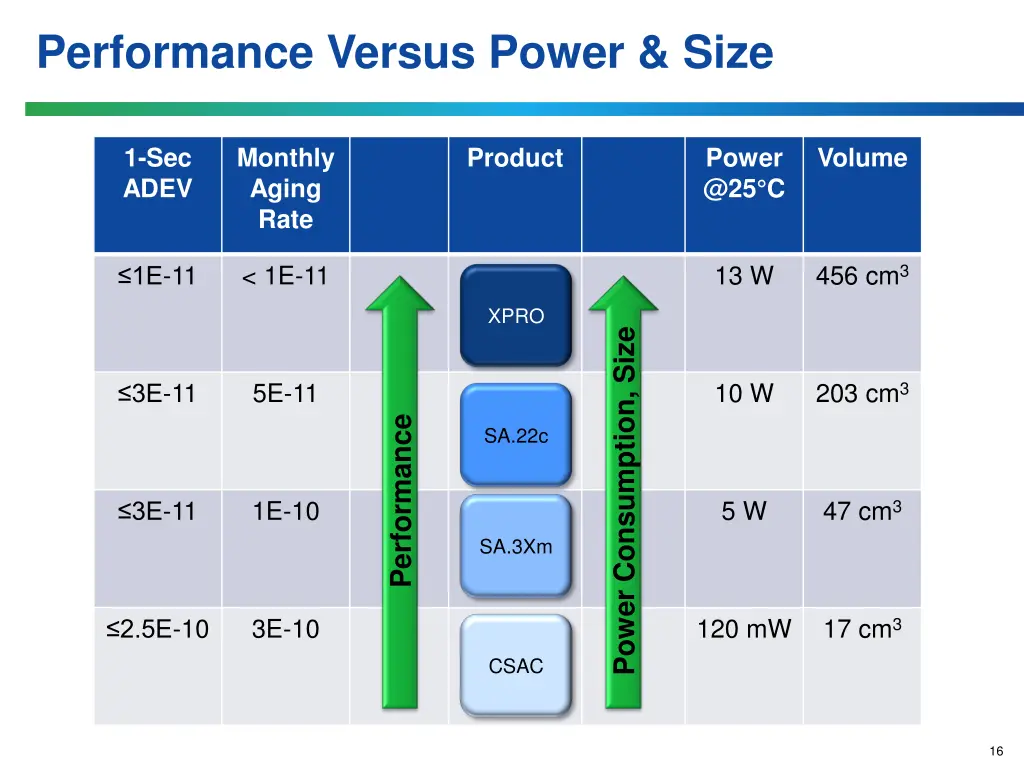 performance versus power size