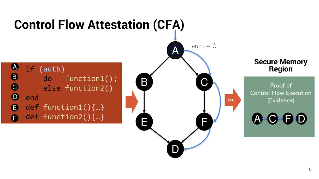 control flow attestation cfa