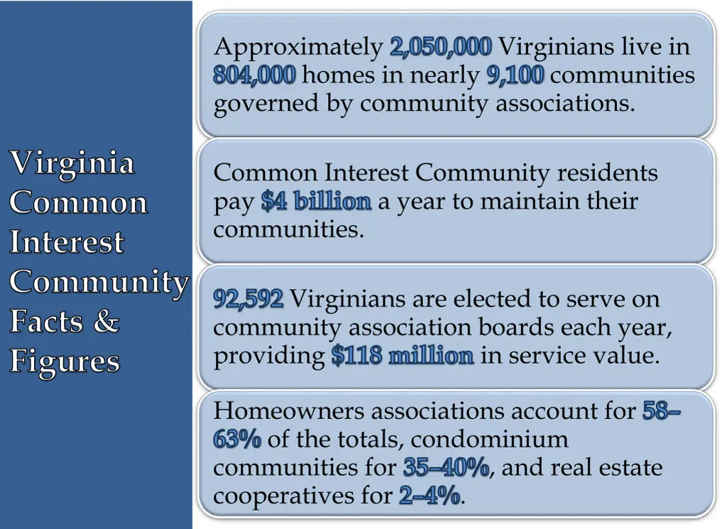 approximately 2 050 000 virginians live