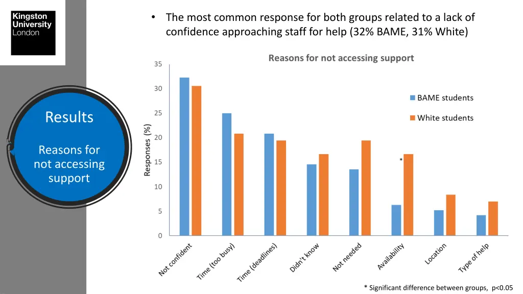 the most common response for both groups related
