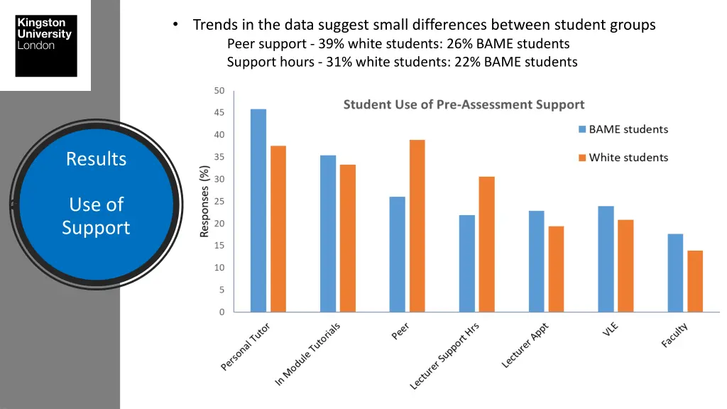 trends in the data suggest small differences