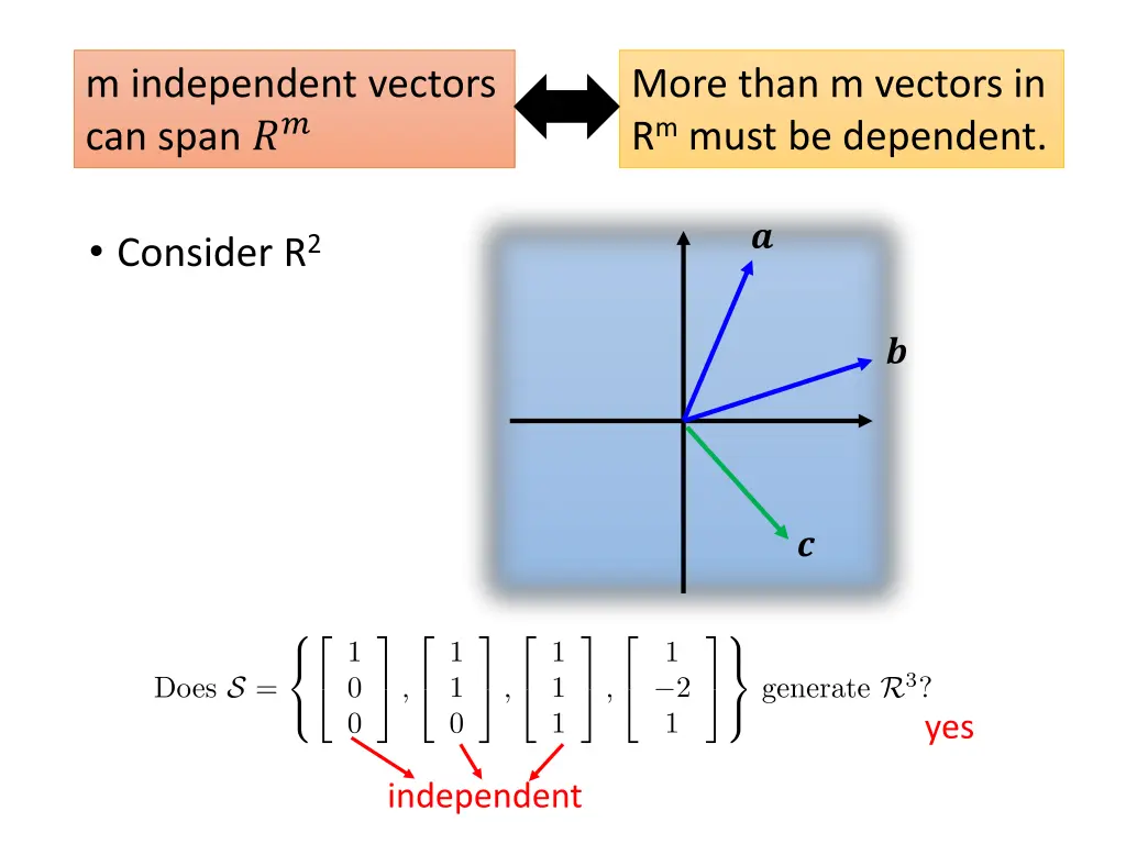 m independent vectors can span