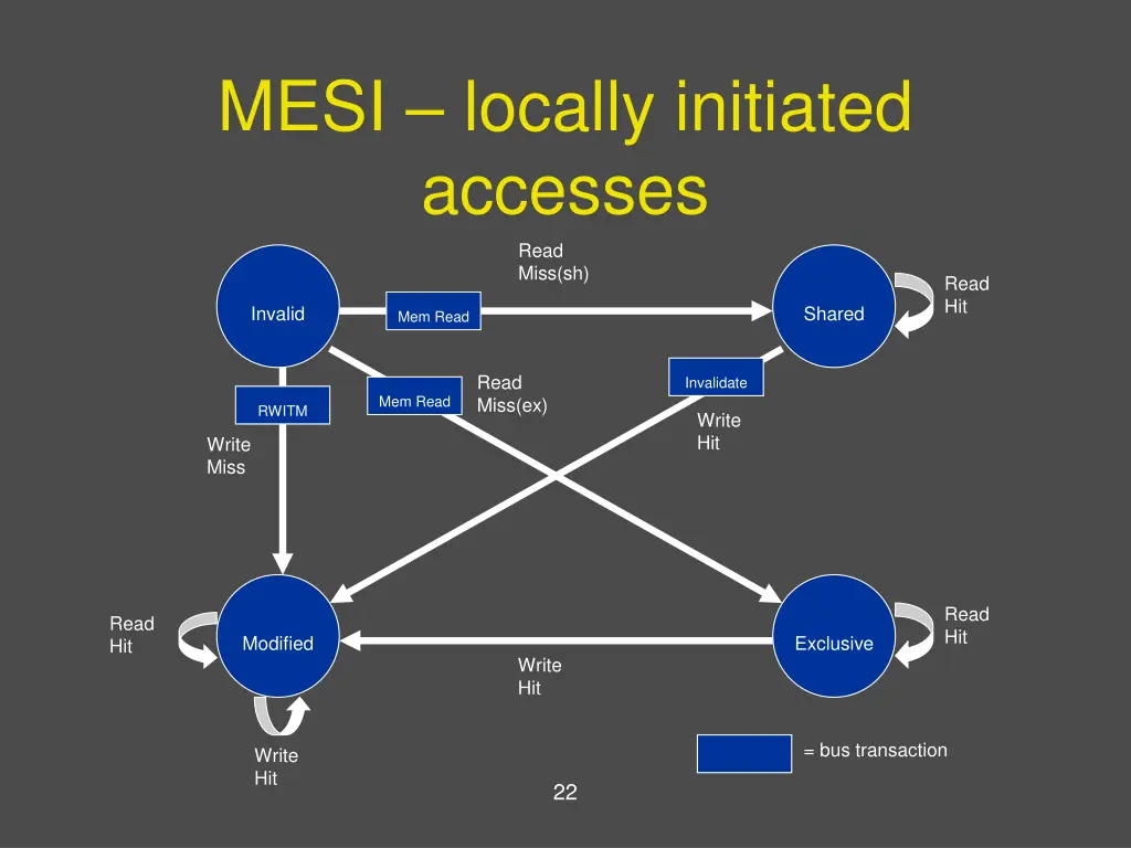 mesi locally initiated accesses
