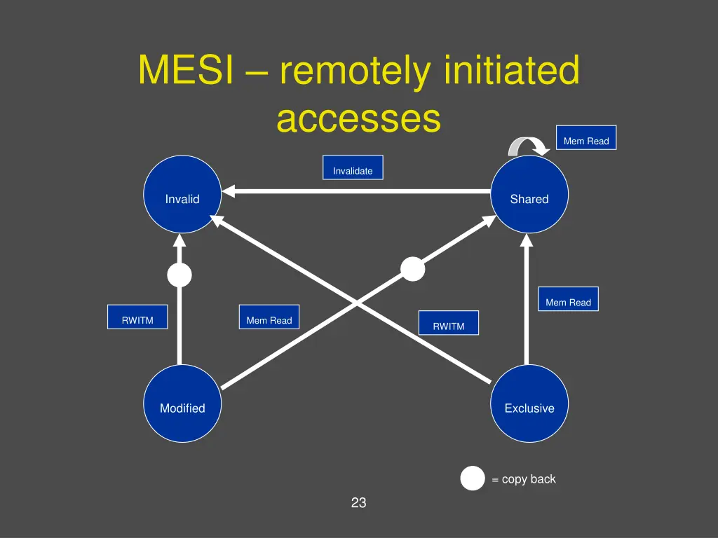 mesi remotely initiated accesses