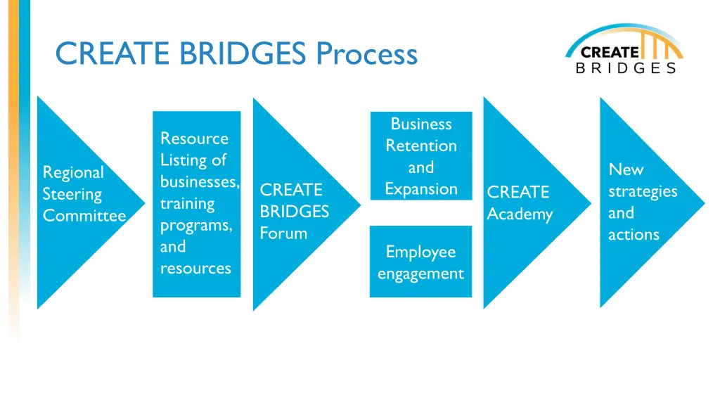 create bridges process
