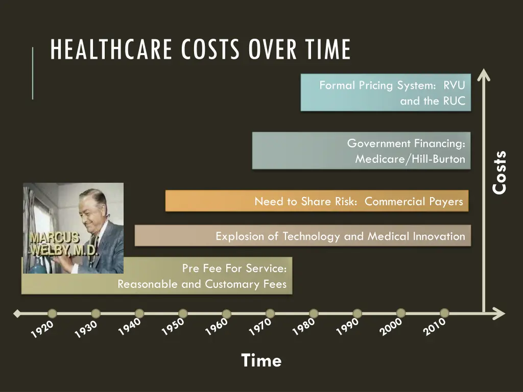 healthcare costs over time