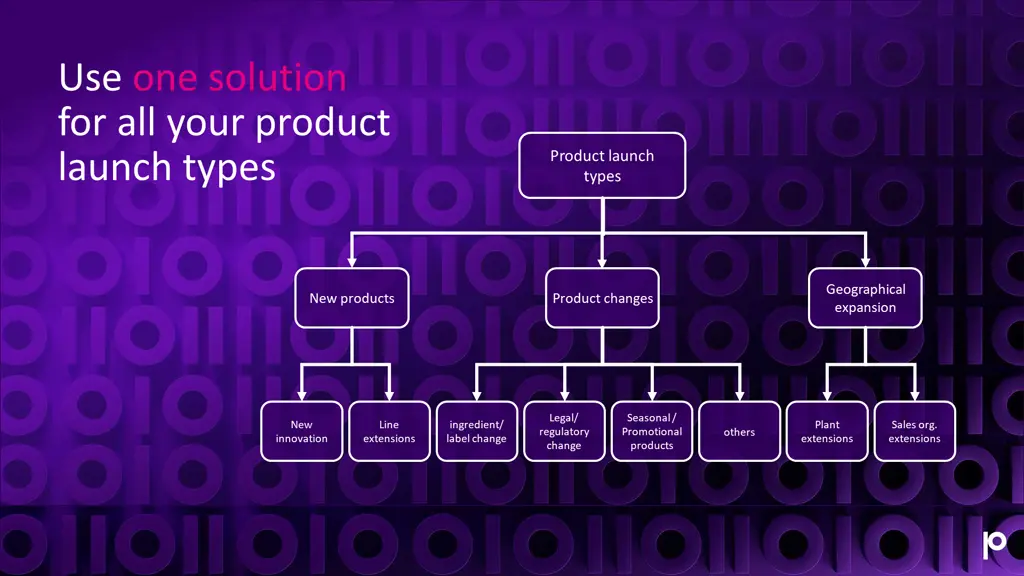 use one solution for all your product launch types