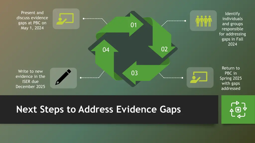present and discuss evidence gaps