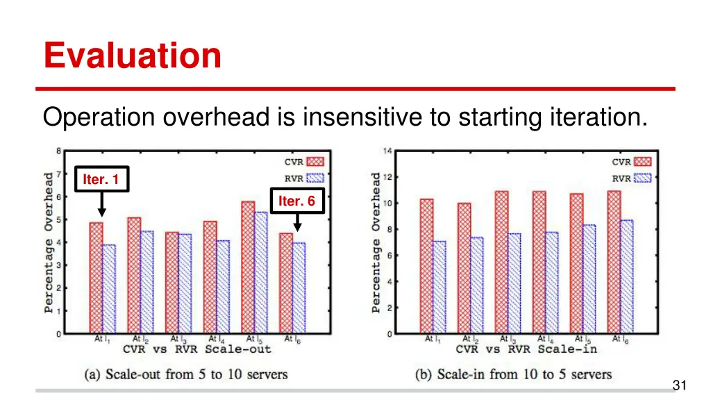 evaluation 2