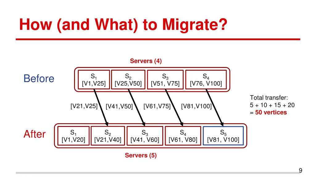 how and what to migrate 1