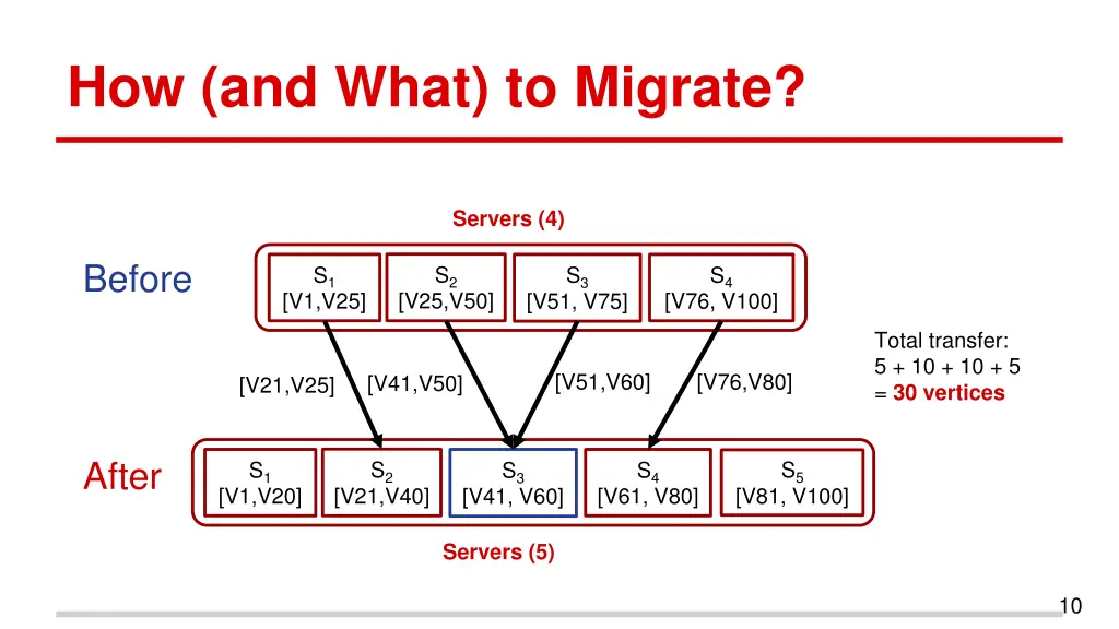 how and what to migrate 2