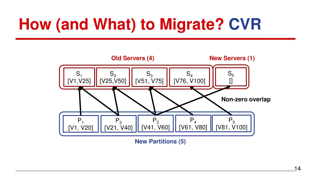 how and what to migrate cvr 3