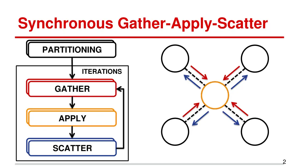 synchronous gather apply scatter