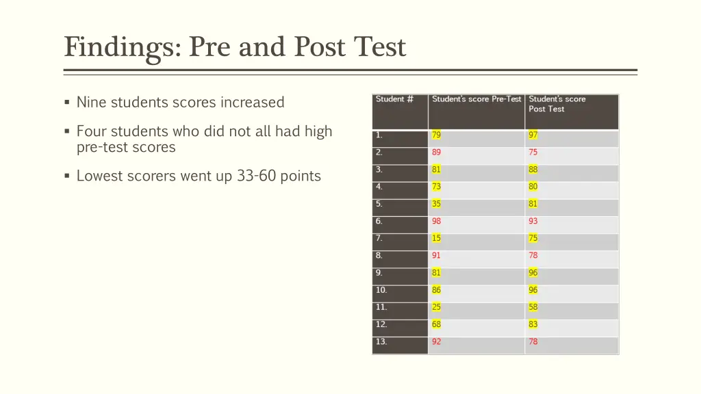 findings pre and post test