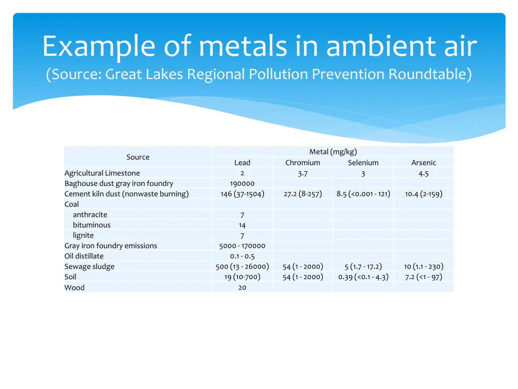 example of metals in ambient air source great