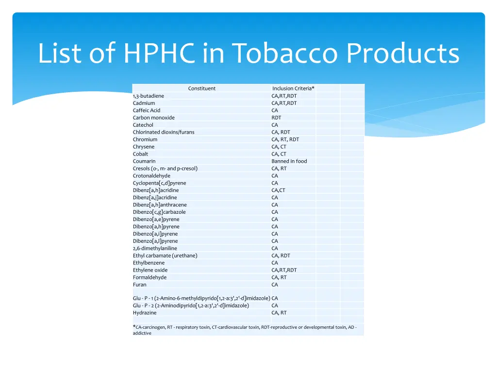 list of hphc in tobacco products 1