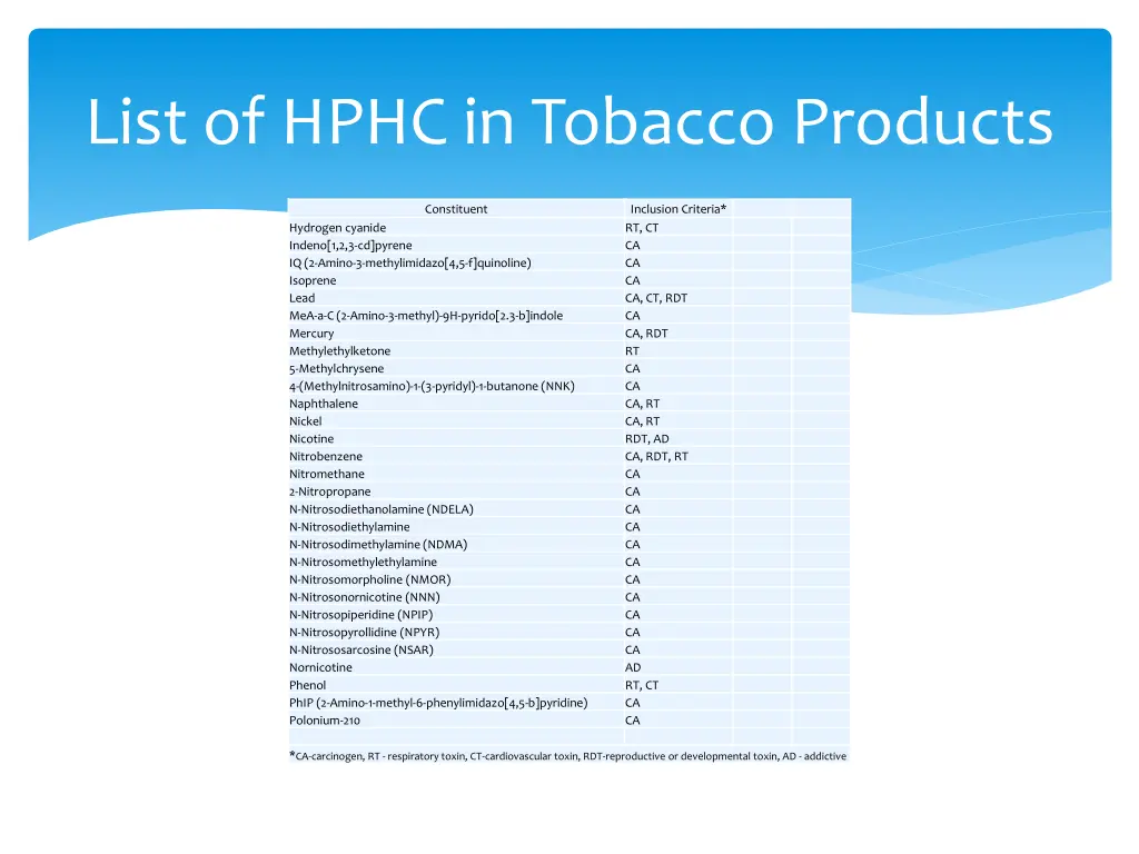 list of hphc in tobacco products 2