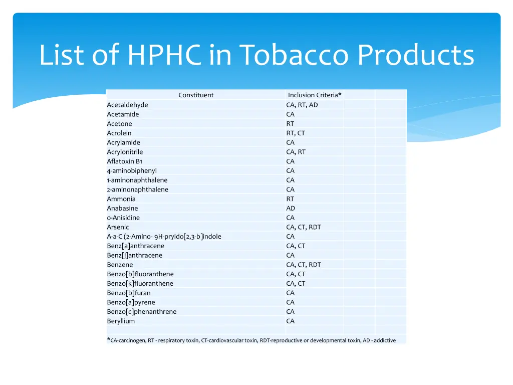 list of hphc in tobacco products