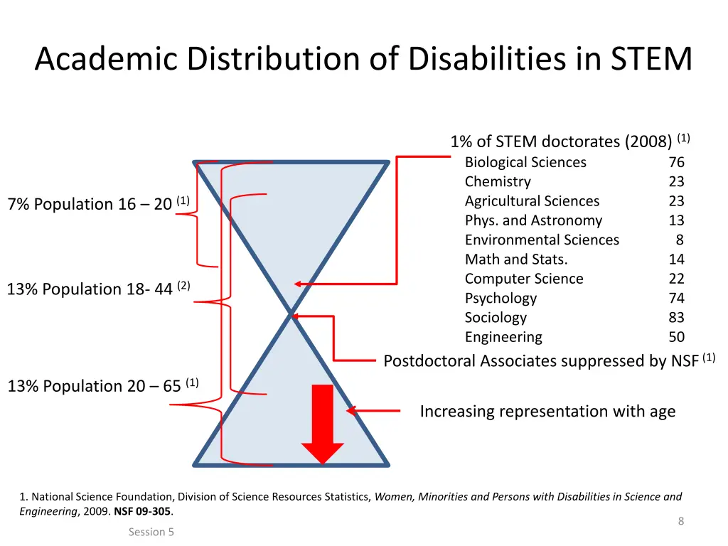 academic distribution of disabilities in stem
