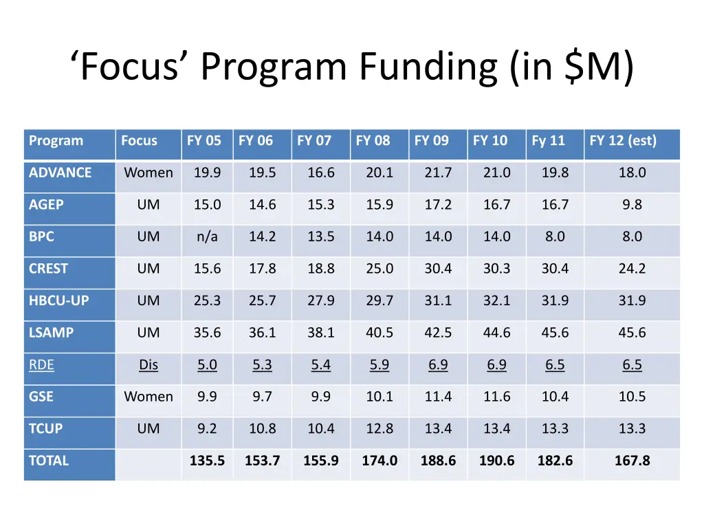 focus program funding in m