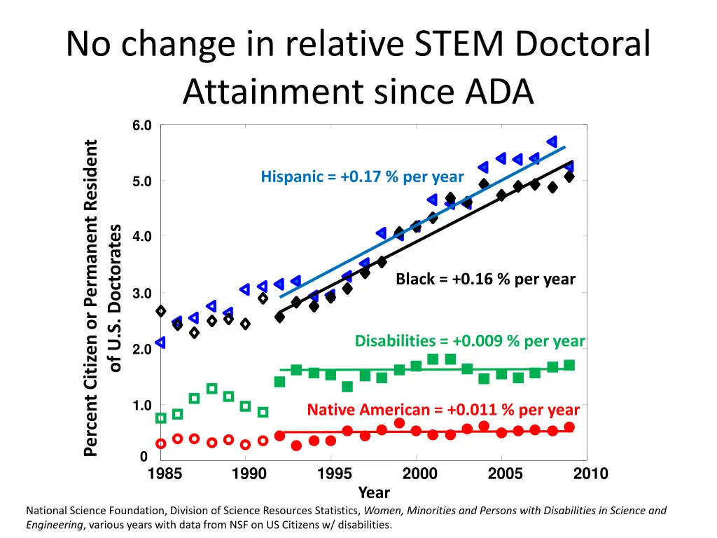 no change in relative stem doctoral attainment