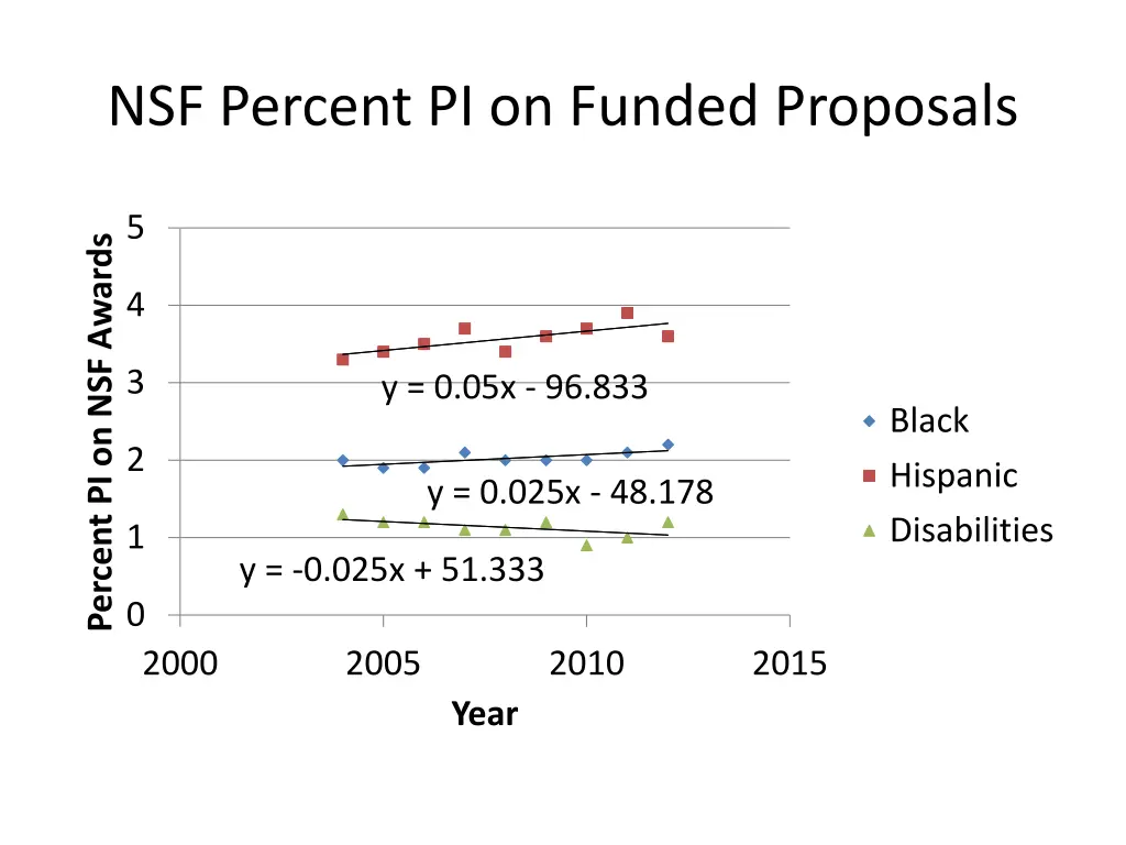 nsf percent pi on funded proposals