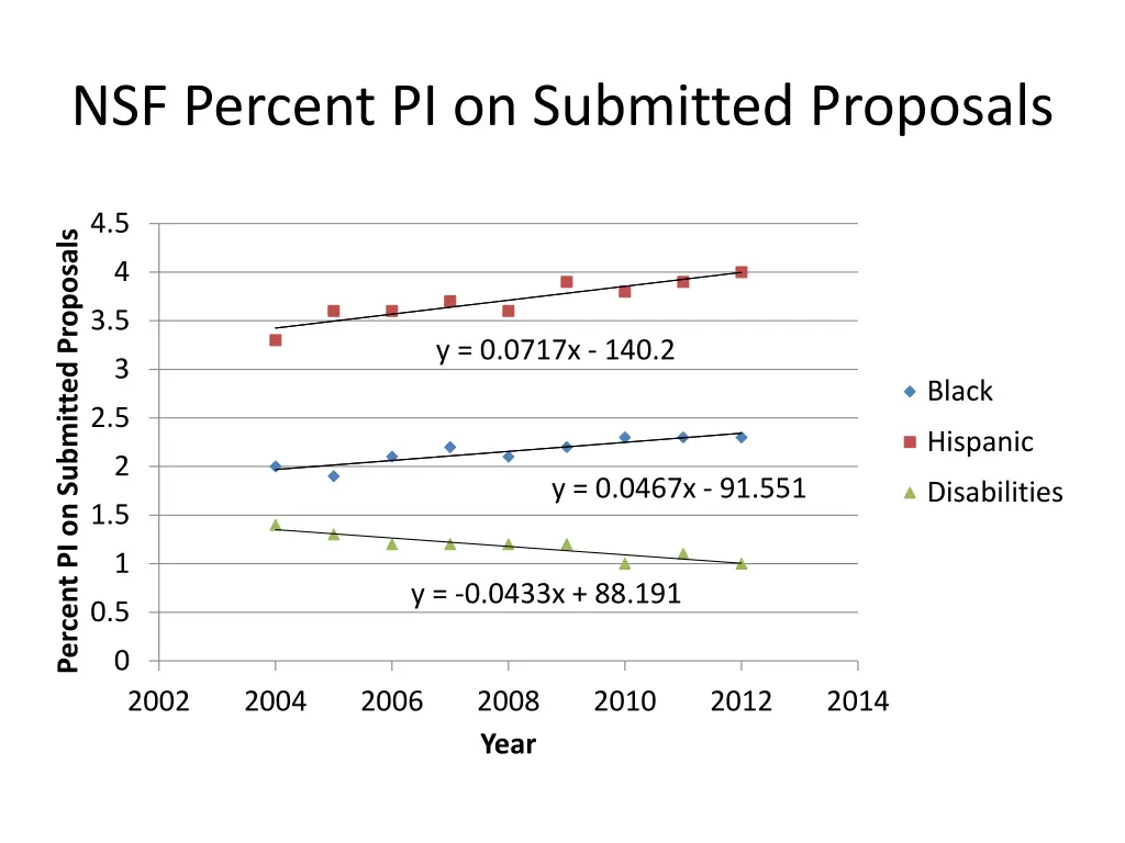 nsf percent pi on submitted proposals