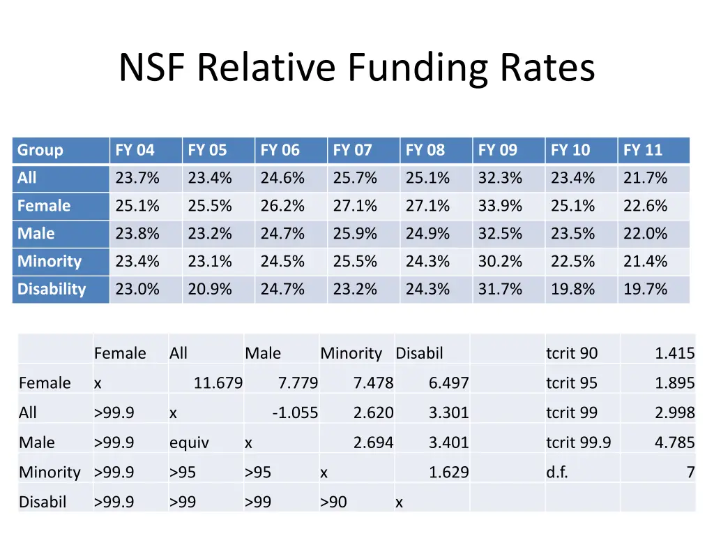 nsf relative funding rates
