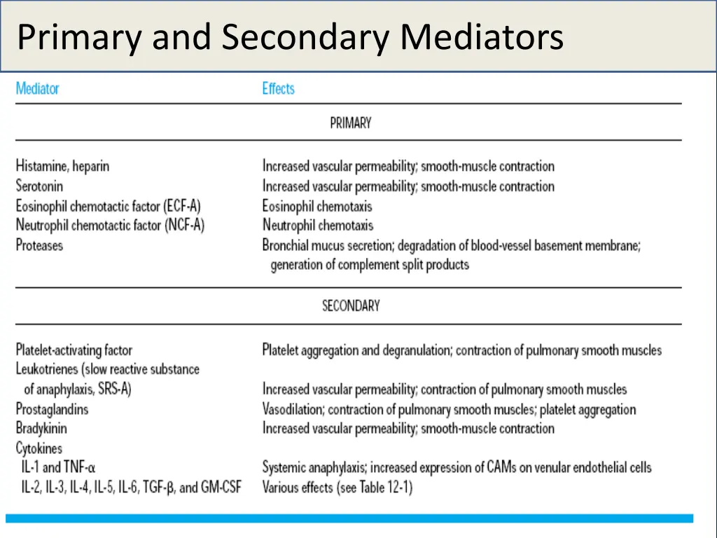 primary and secondary mediators