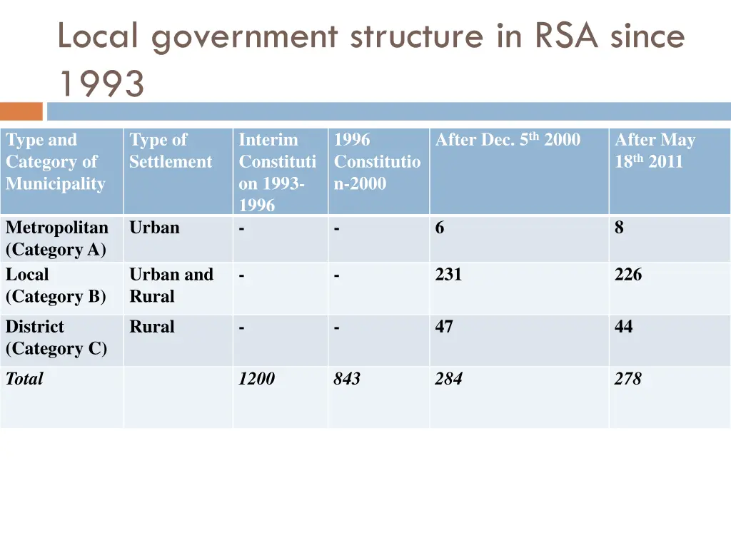 local government structure in rsa since 1993
