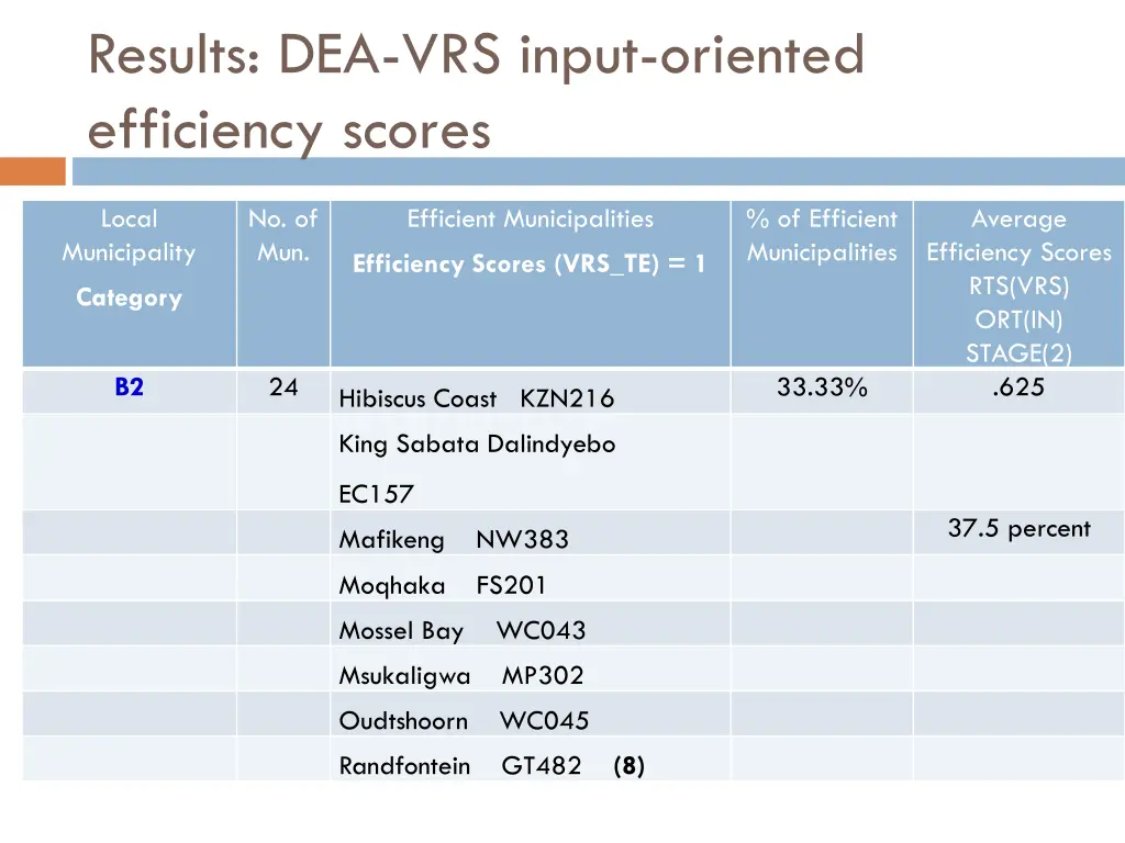 results dea vrs input oriented efficiency scores 3