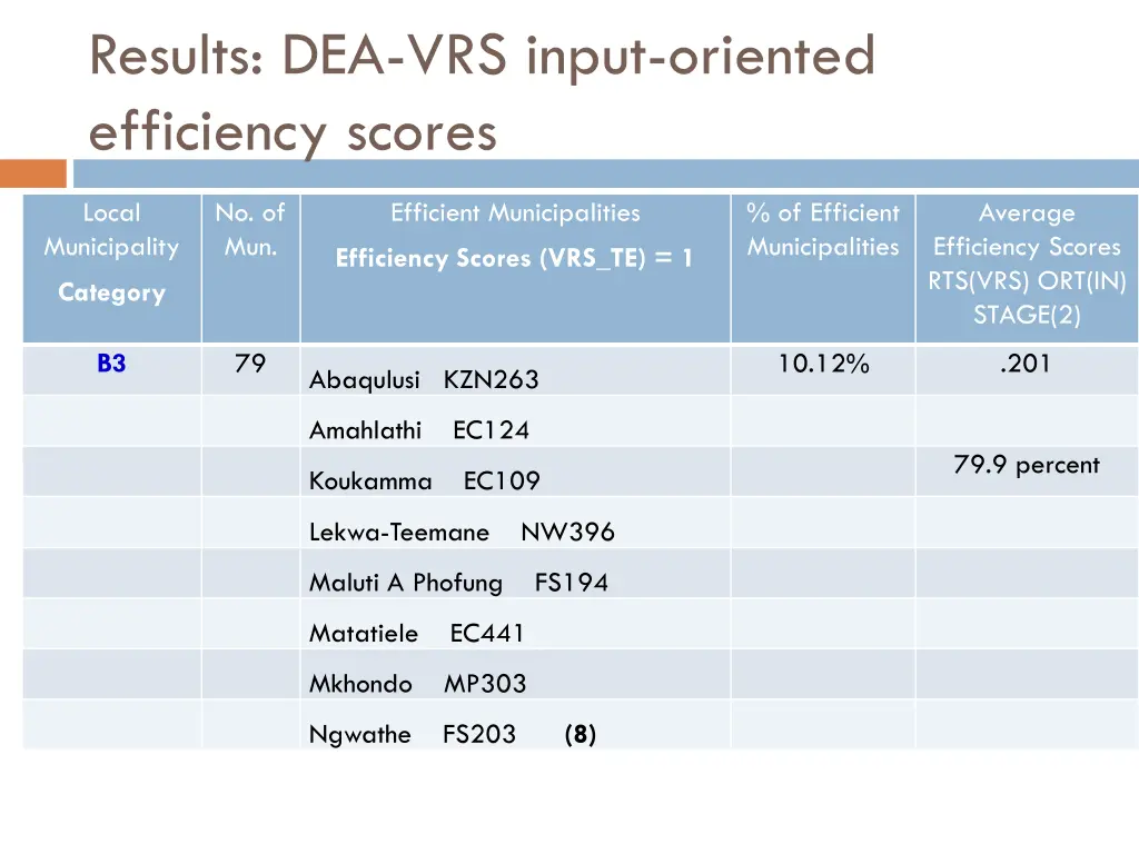results dea vrs input oriented efficiency scores 4