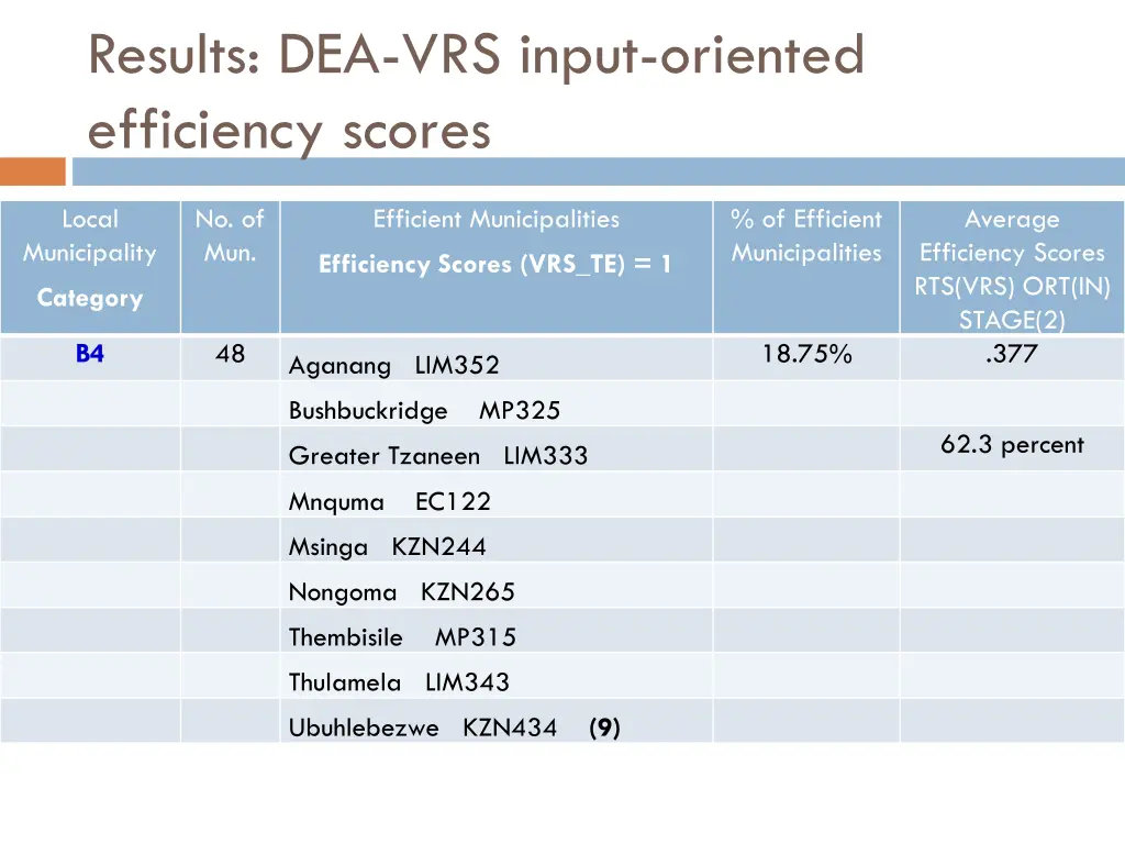results dea vrs input oriented efficiency scores 5