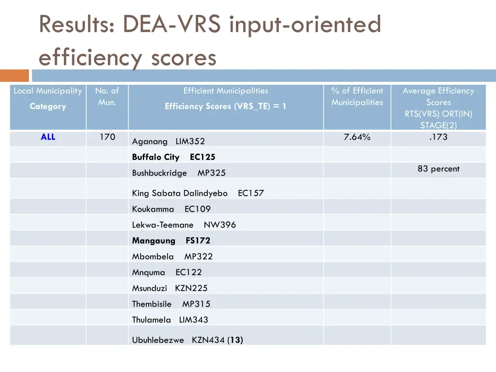 results dea vrs input oriented efficiency scores