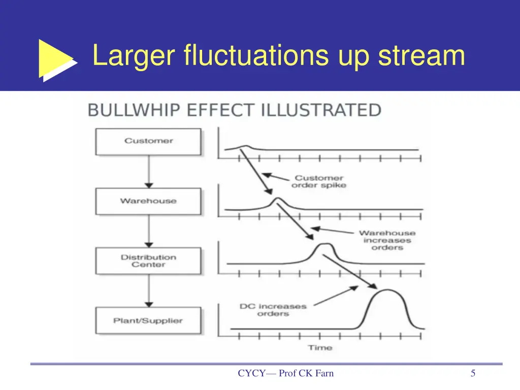 larger fluctuations up stream