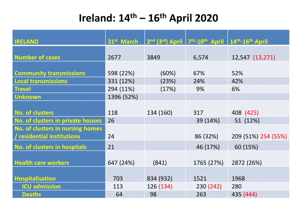 ireland 14 th 16 th april 2020