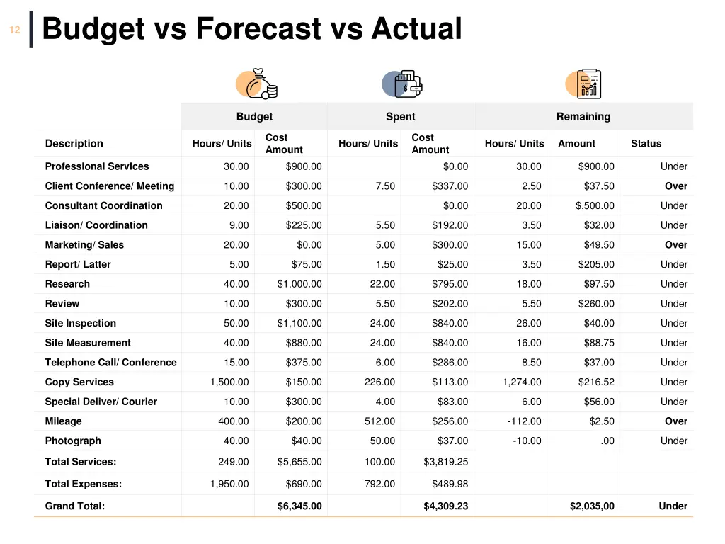 budget vs forecast vs actual