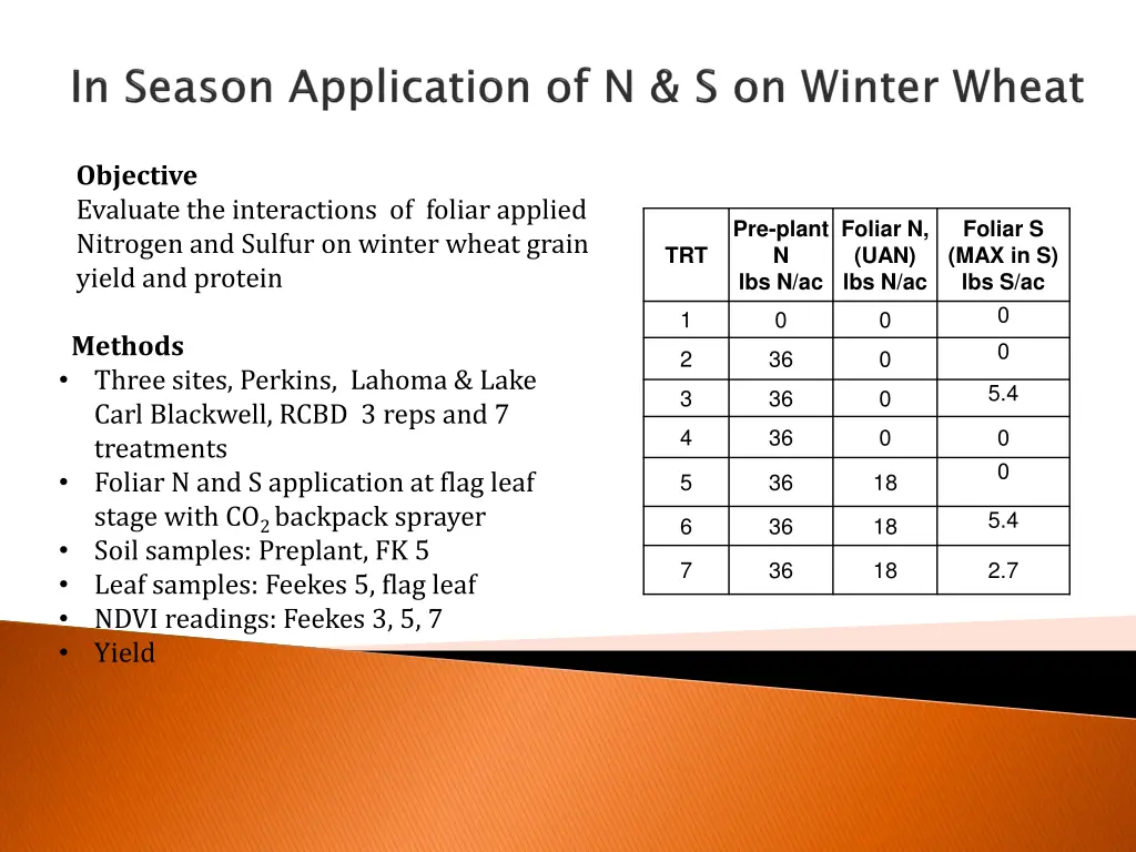 objective evaluate the interactions of foliar