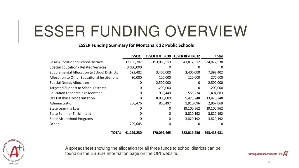 esser funding overview