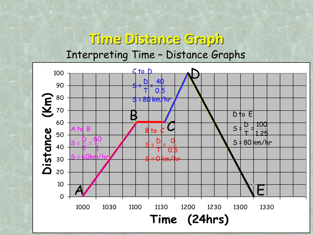 time distance graph interpreting time distance